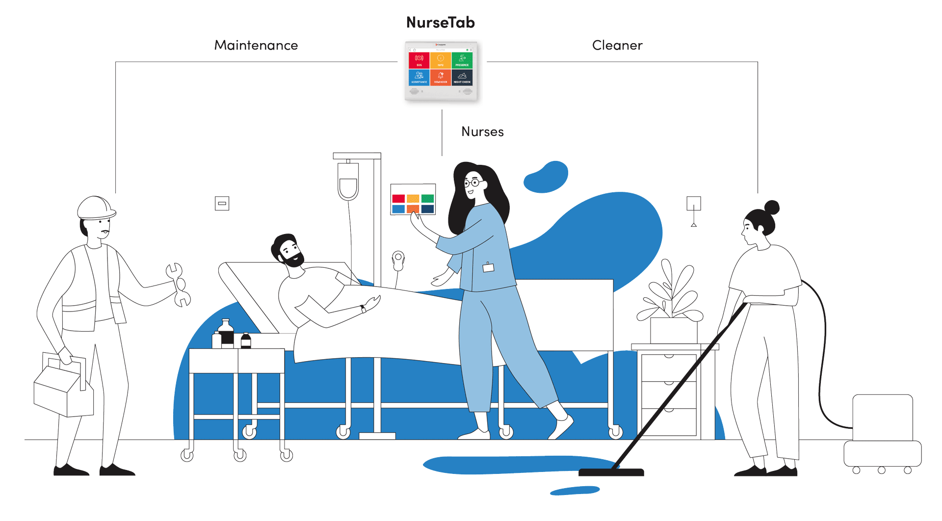 Schéma de l'écosystème complet du système d'appel infirmier NurseCare